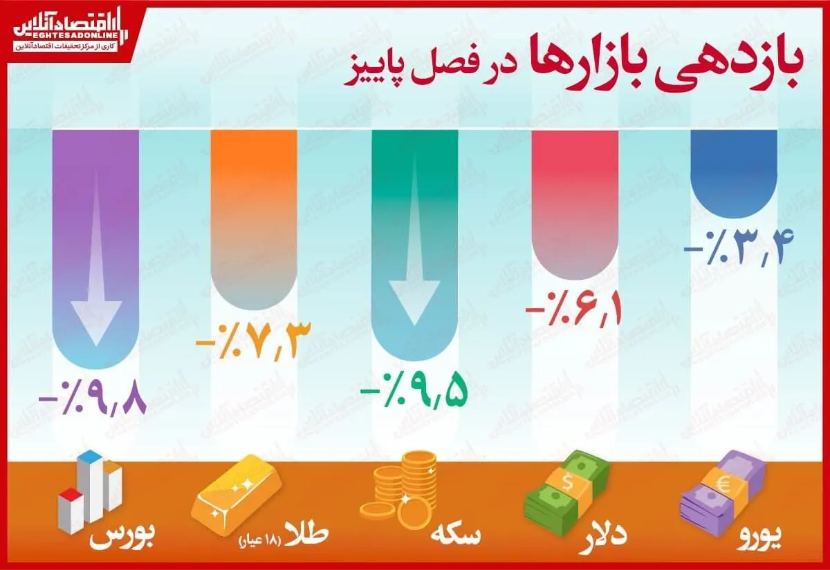 اینفوگرافی/ بازدهی بازارها در فصل پاییز