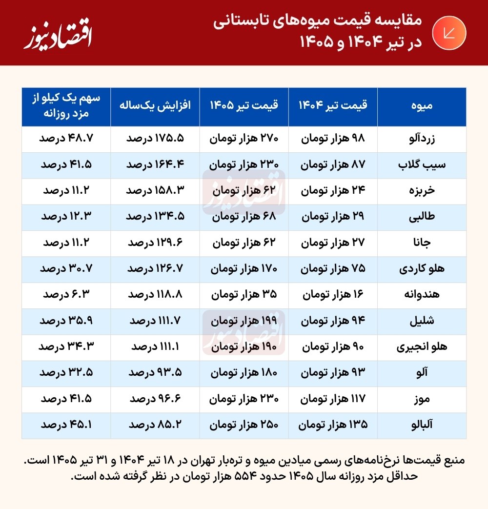 قیمت رسمی میوه و سبزیجات