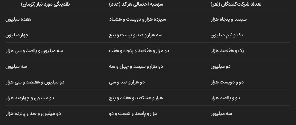 عرضه اولیه تابان