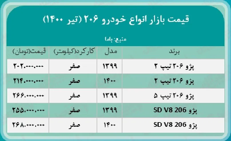 قیمت انواع ۲۰۶ در بازار تهران + جدول