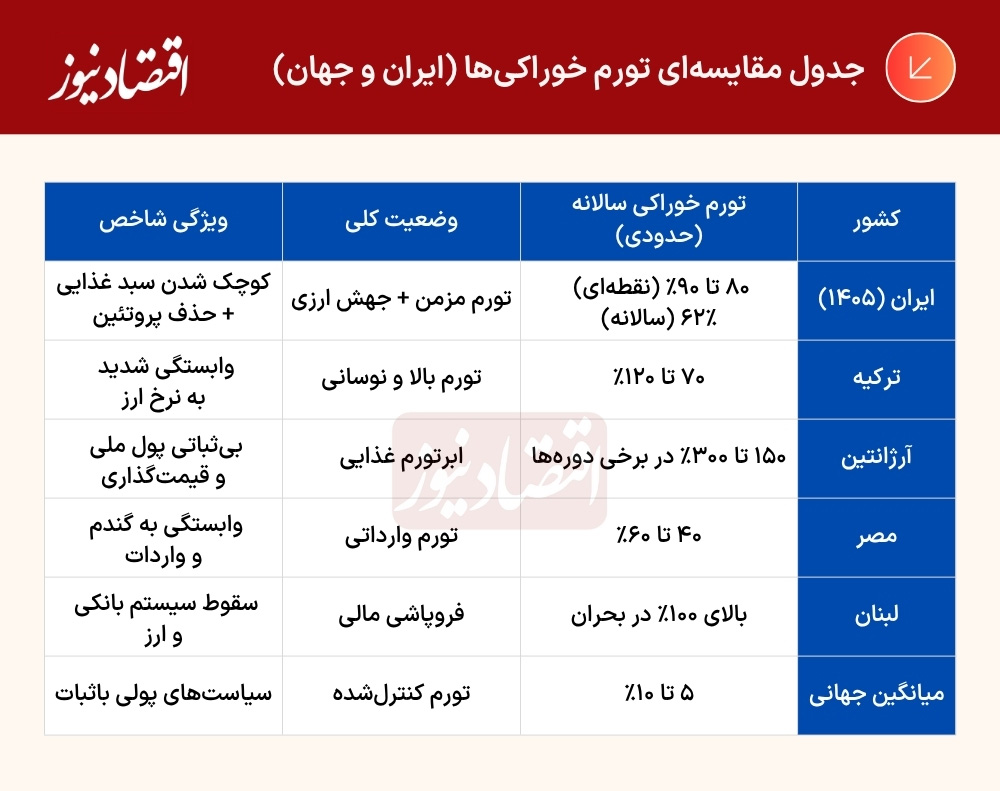 تورم ۱۴۰۵ و کوچک شدن سفره‌ها