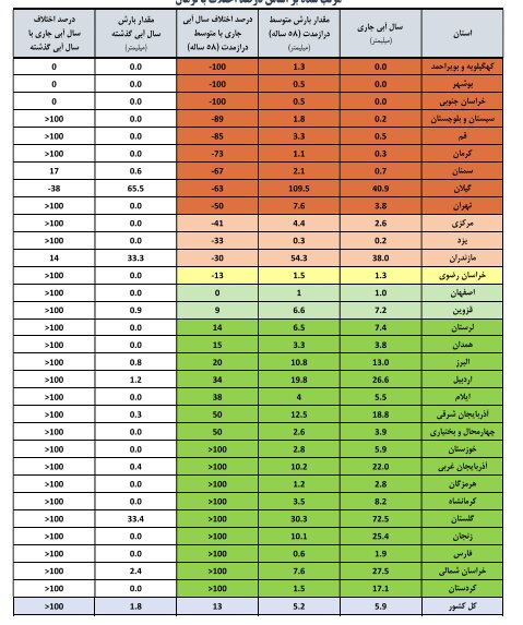ورودی آب سدهای کشور