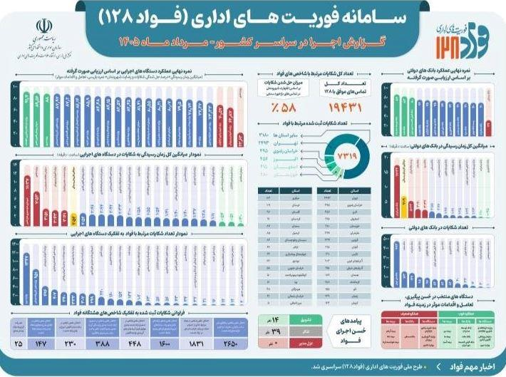 مدیریت پاسخگویی، جایگاه بیمه دی را در تراز ملی تثبیت کرد / بیمه دی، برتر از تمام دستگاههای اجرایی کشور مدیریت پاسخگویی، جایگاه بیمه دی را در تراز ملی تثبیت کرد / بیمه دی، برتر از تمام دستگاههای اجرایی کشور