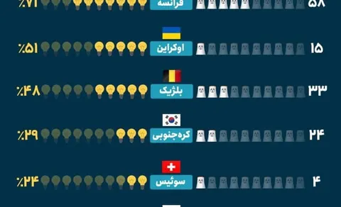 میزان تولید برق کشورهای جهان از نیروگاه‎‌های هسته‌‎ای/ اینفوگرافی