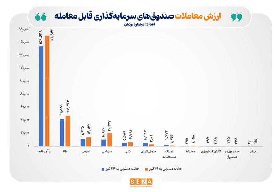 ارزش معاملات صندوق‌های سرمایه‌گذاری قابل معامله به ۲۶۵ هزار میلیارد تومان رسید