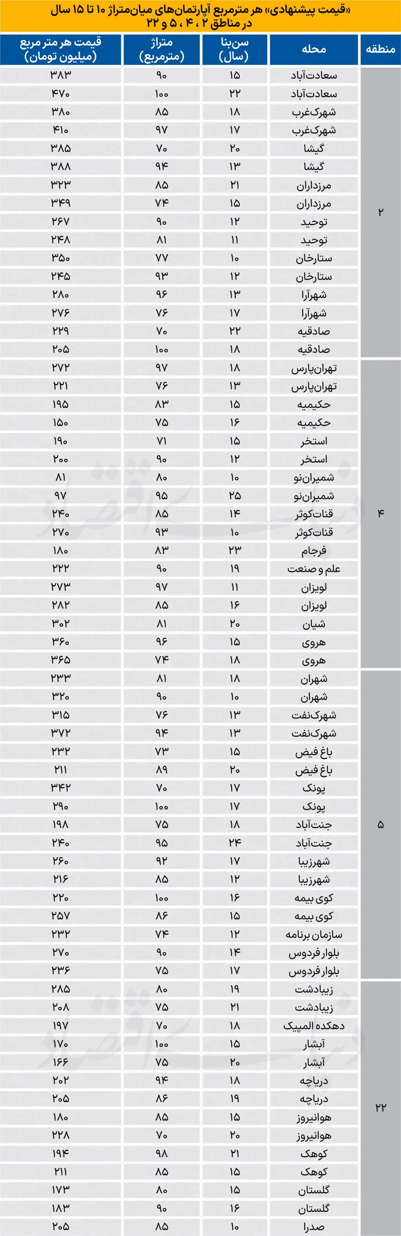 جدول قیمت آپارتمان جدول قیمت آپارتمان