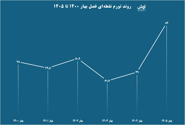 رکورد تاریخی شاخص فلاکت رکورد تاریخی شاخص فلاکت