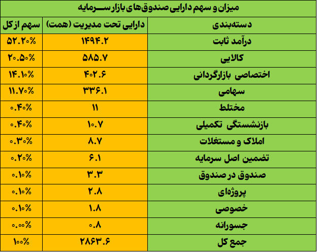 دارایی صندوق‌های سرمایه‌گذاری در طول یک‌سال ۷۹ درصد افزایش یافت