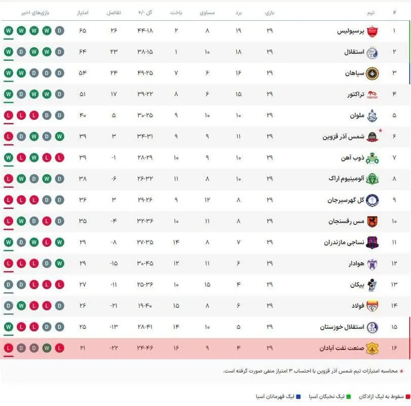 جدول لیگ برتر در پایان هفته بیست و نهم