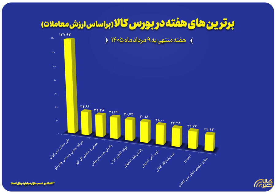 ۱۰ شرکت برتر بورس کالا در هفته گذشته ۱۰ شرکت برتر بورس کالا در هفته گذشته