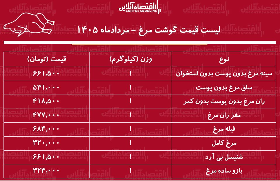 جدول قیمت جدید گوشت مرغ