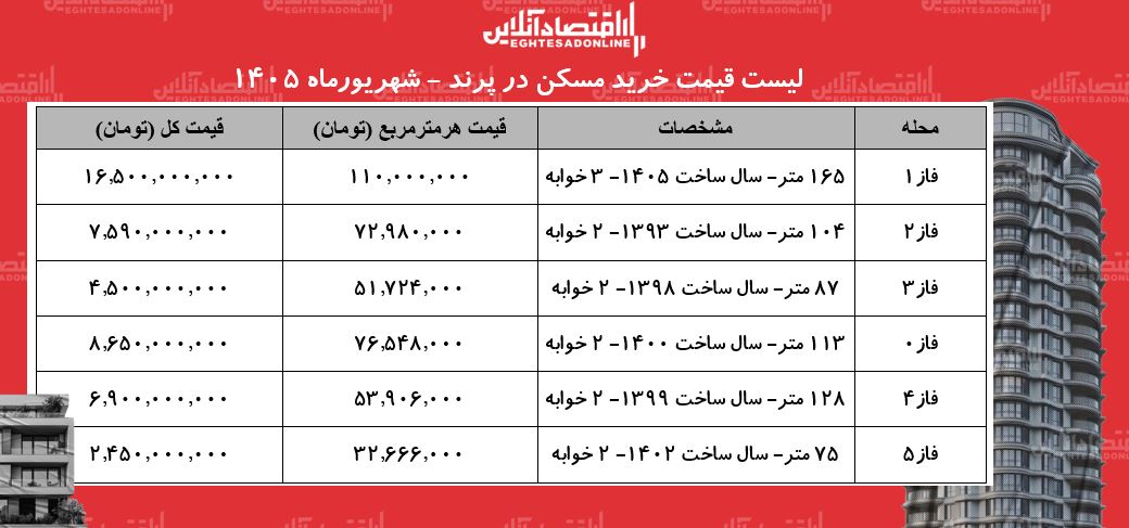 جدول قیمت مسکن