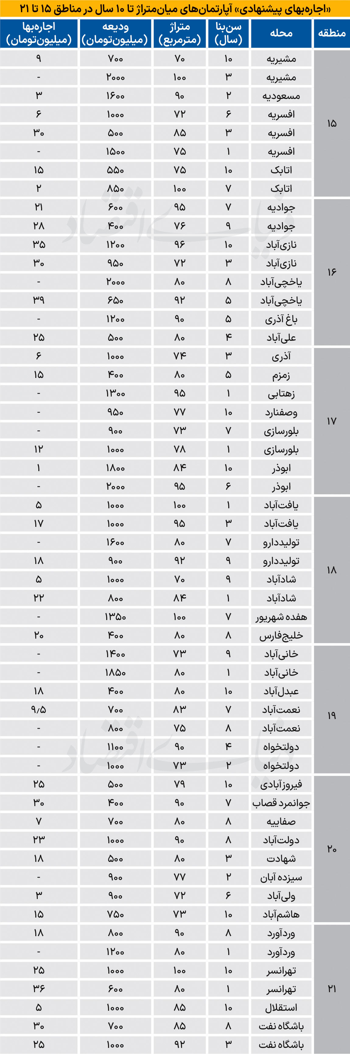 اجاره آپارتمان