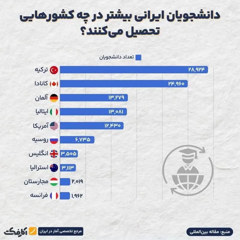 محبوب‌ترین کشور‌ها برای مهاجرت دانشجویان ایرانی
