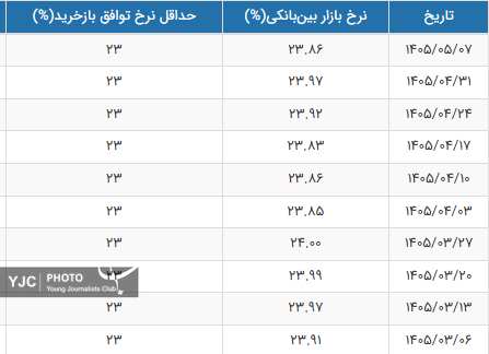 جدول نرخ سود بین‌بانکی