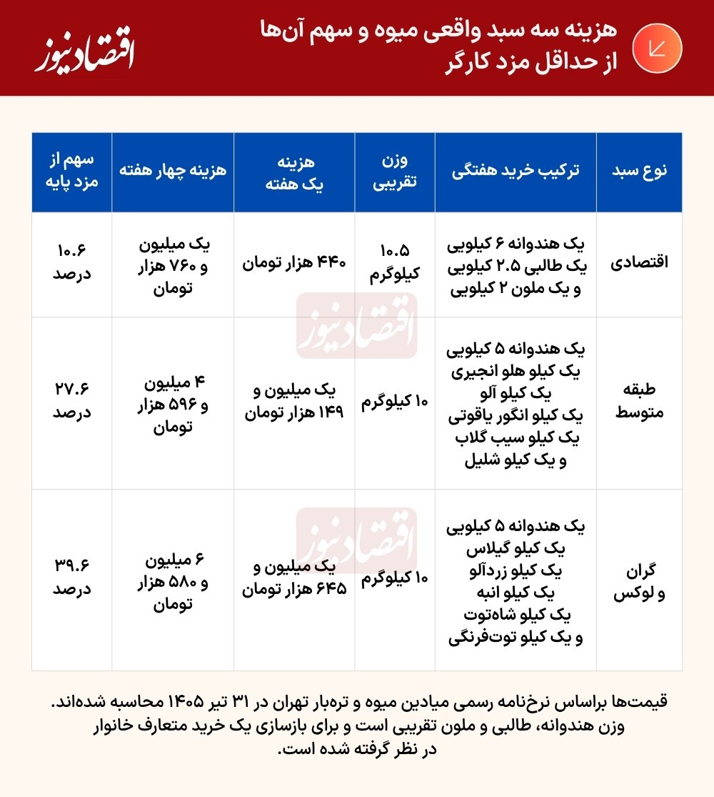 قیمت رسمی میوه و سبزیجات