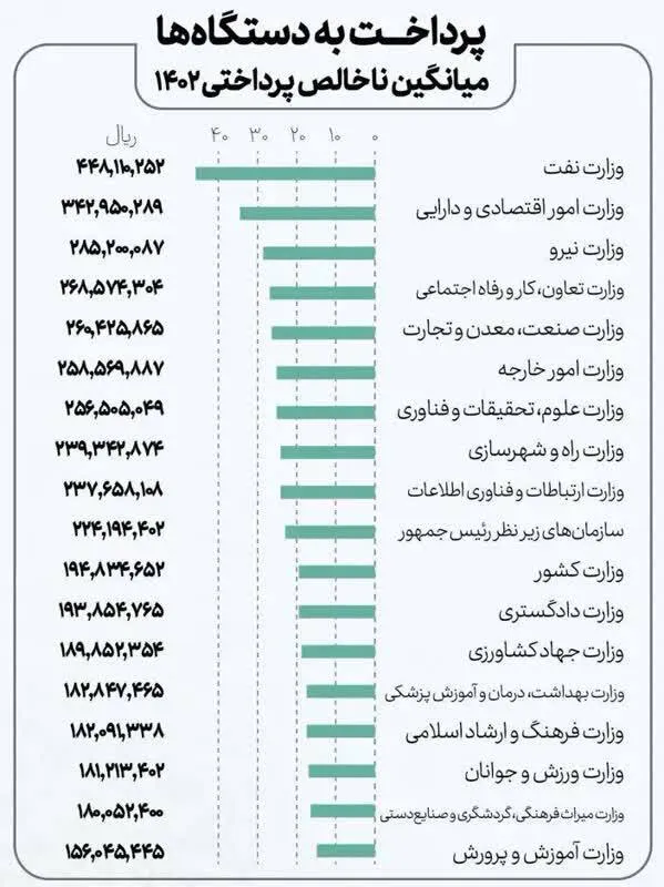 عکس/ کارمندان دولت در وزارتخانه های مختلف چقدر حقوق می‌گيرند؟