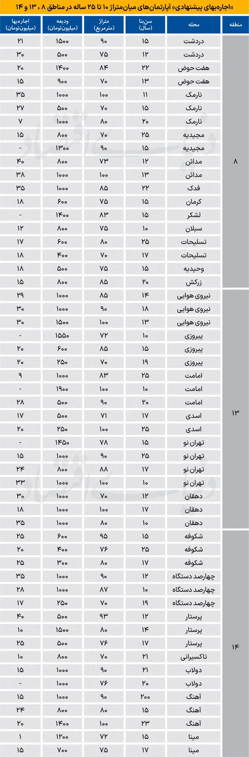 جدول قیمت رهن و اجاره