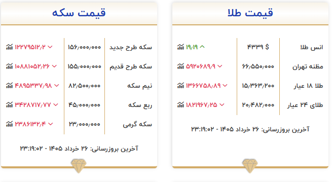 پیش بینی قیمت طلا
