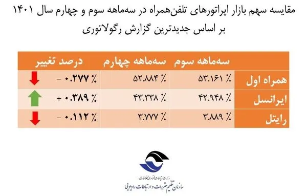 تازه‌ترین وضعیت سهم بازار اپراتورهای همراه