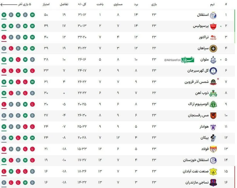 جدول لیگ برتر پس از پایان هفته بیست و سوم