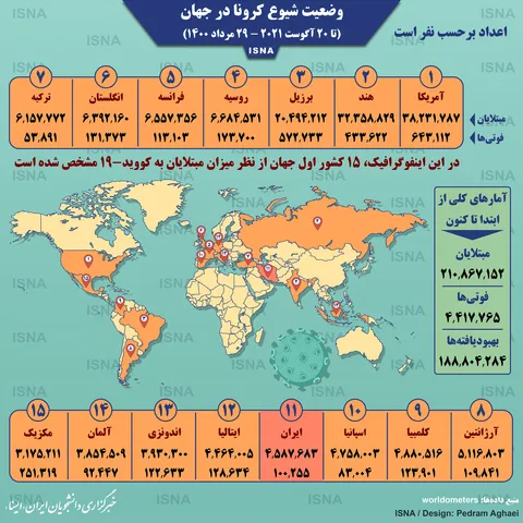آخرین آمار جهانی کرونا جمعه ۲۹ مرداد ۱۴۰۰ + اینفوگرافی