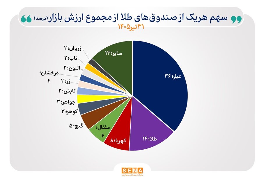 رونق تابستانی در رینگ طلای بازار سرمایه/ ۶.۵ همت پول حقیقی در تیر ۱۴۰۵ وارد صندوقهای طلا شد رونق تابستانی در رینگ طلای بازار سرمایه/ ۶.۵ همت پول حقیقی در تیر ۱۴۰۵ وارد صندوقهای طلا شد