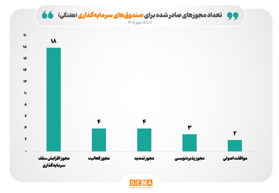 صدور ۳۱ مجوز جدید برای صندوقها/ مجوز افزایش سقف ۱۸ صندوق سرمایهگذاری صادر شد صدور ۳۱ مجوز جدید برای صندوقها/ مجوز افزایش سقف ۱۸ صندوق سرمایهگذاری صادر شد