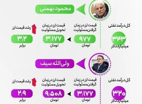 عملکرد بانک مرکزی در ۱۳ سال اخیر/ اینفوگرافی