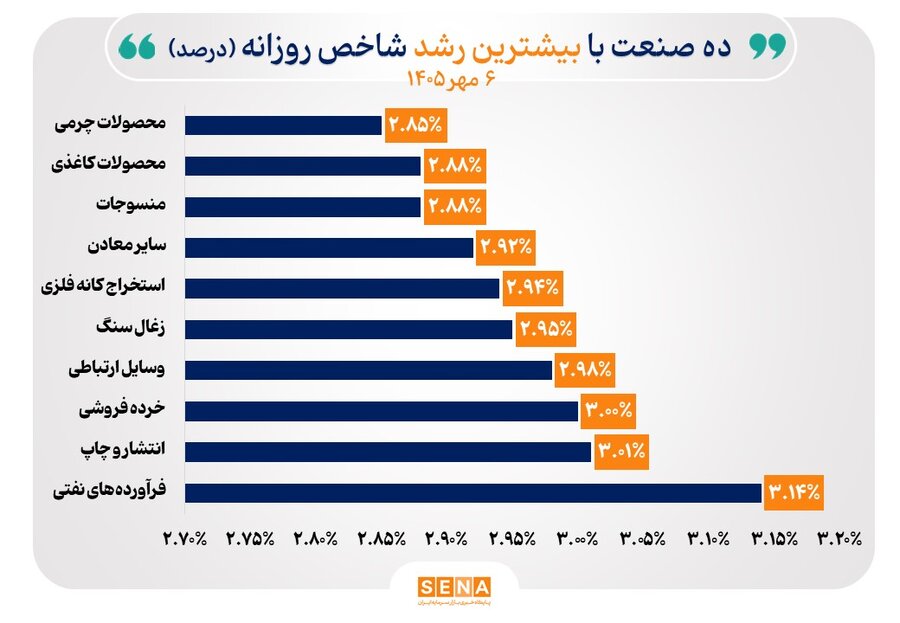 شاخص ۴۰ صنعت بورس صعودی شد/ منحنی شاخص ۱۰ صنعت سقف تاریخی را شکست شاخص ۴۰ صنعت بورس صعودی شد/ منحنی شاخص ۱۰ صنعت سقف تاریخی را شکست