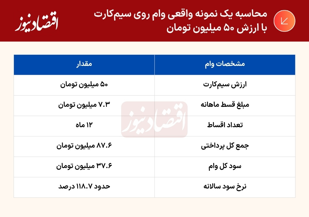 سیم‌کارت در رهن وام؛