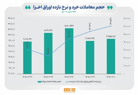 قطب‌نمای معاملات هفتگی اوراق خزانه اسلامی + نمودار