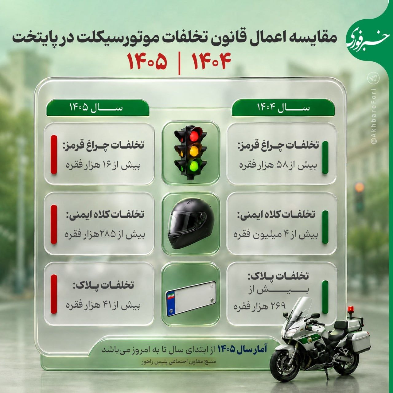 کاهش عجیب تخلفات موتورسیکلت در تهران