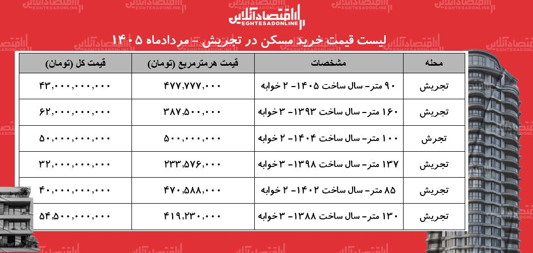 قیمت خرید مسکن در تجریش قیمت خرید مسکن در تجریش