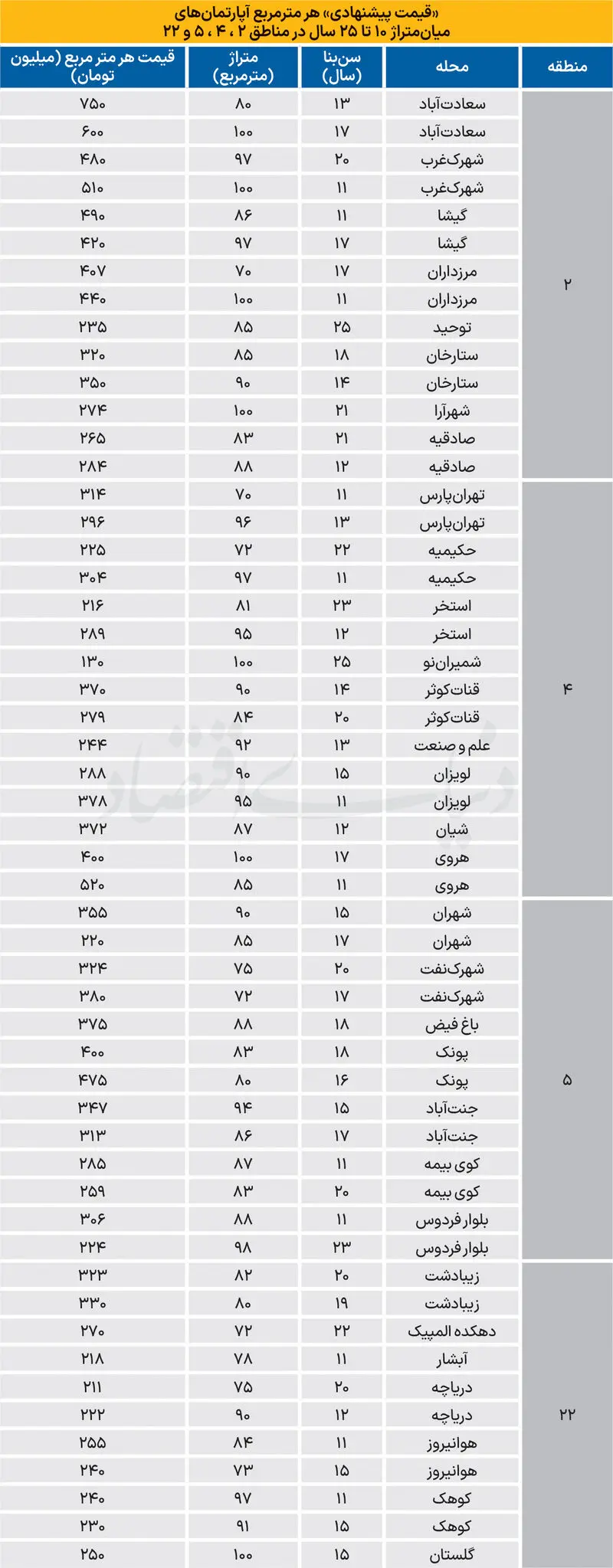 جدول قیمت آپارتمان