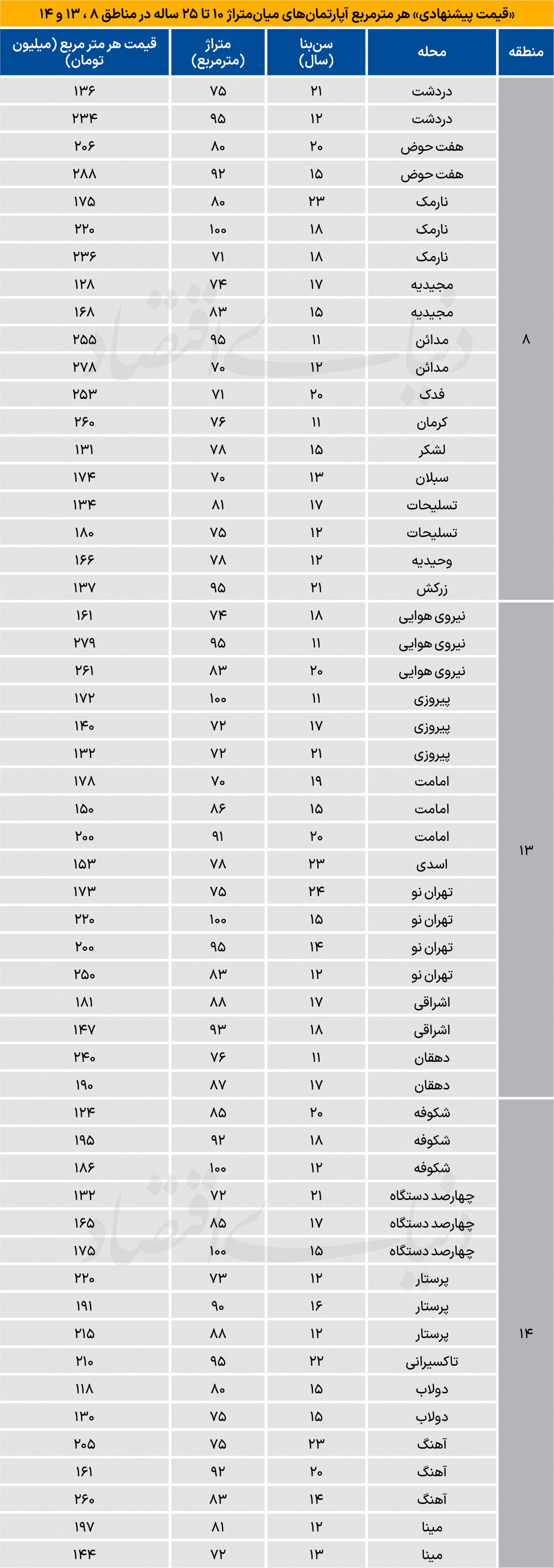 جدول قیمت مسکن