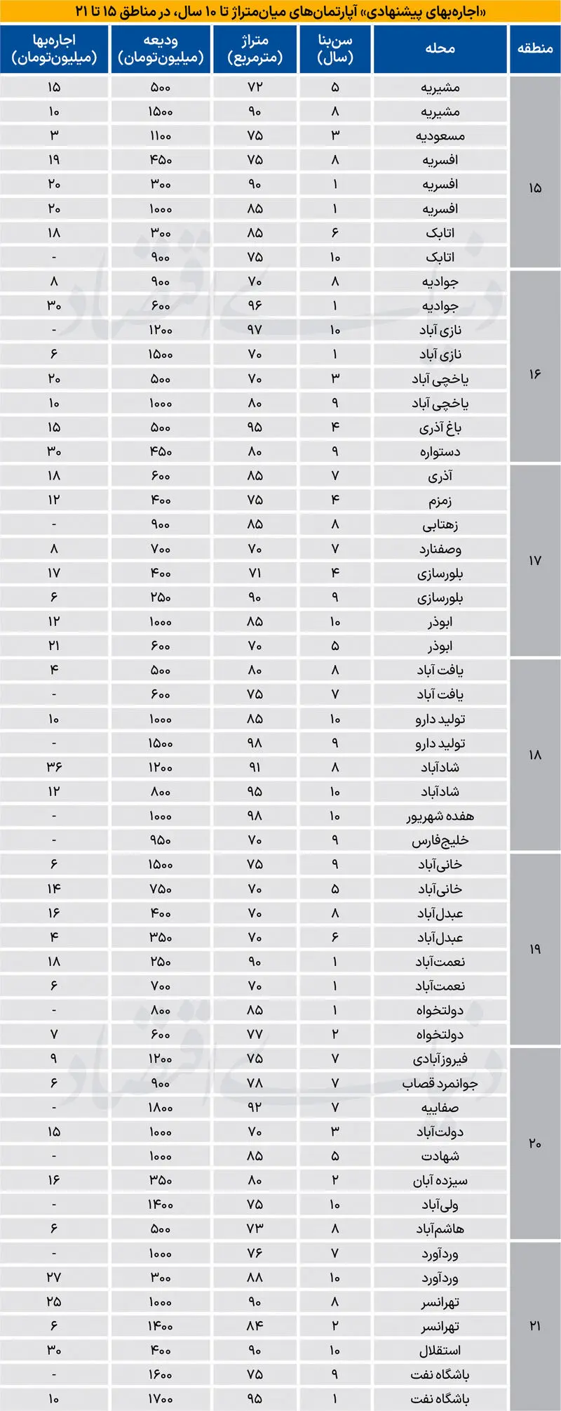 جدول نرخ اجاره آپارتمان جدول نرخ اجاره آپارتمان