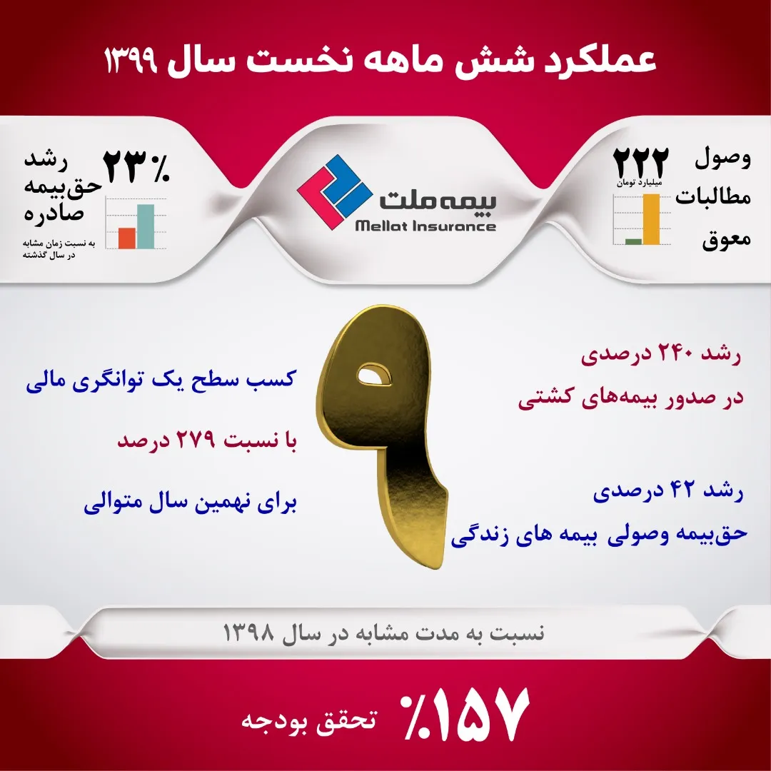 عملکرد ۶ ماهه بیمه ملت، فراتر از هدف