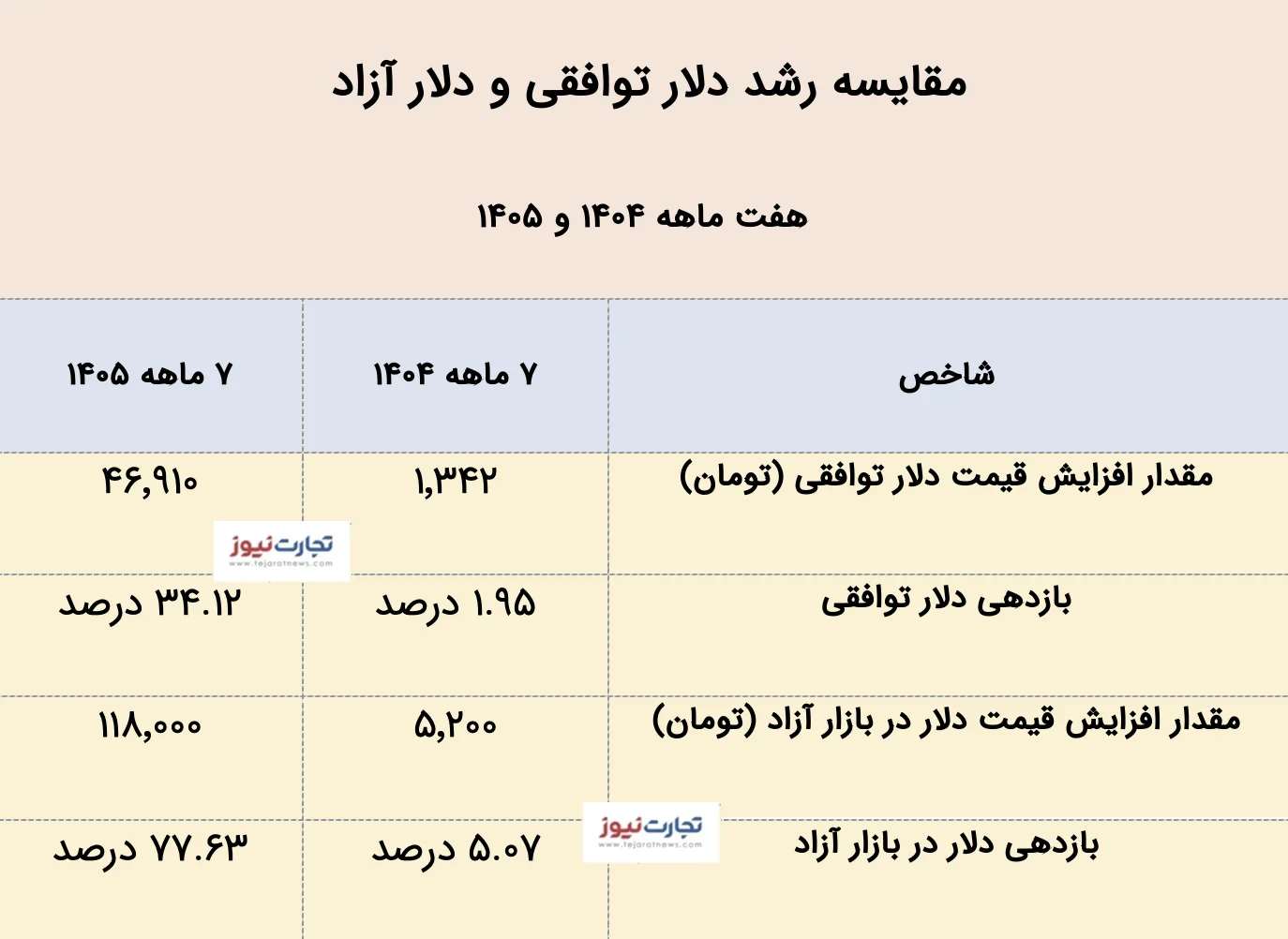 قیمت دلار