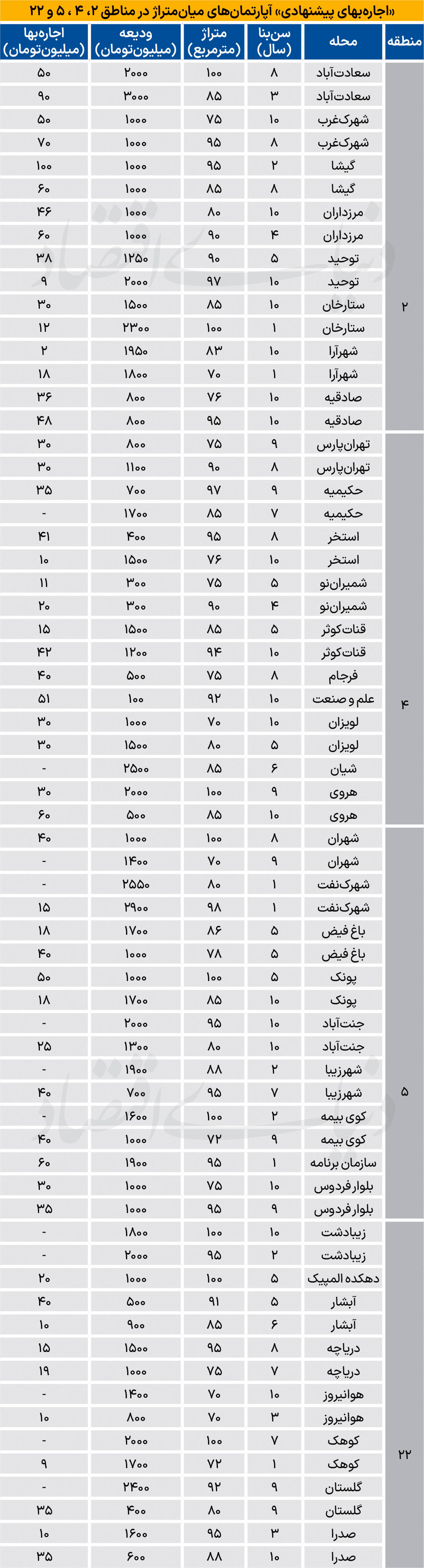 جدول اجاره خانه در تهران جدول اجاره خانه در تهران
