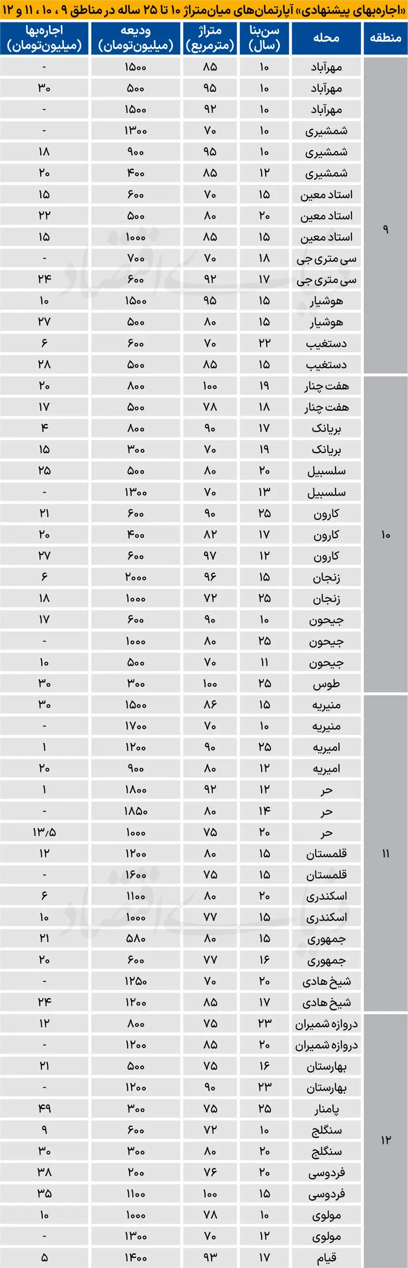جدول نرخ رهن و اجاره آپارتمان