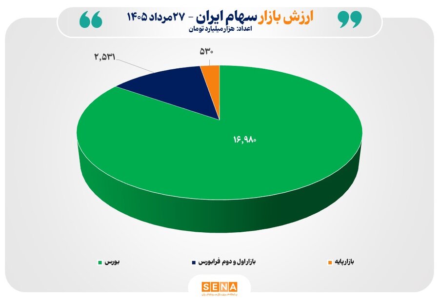 بازار‌های سهام ایران