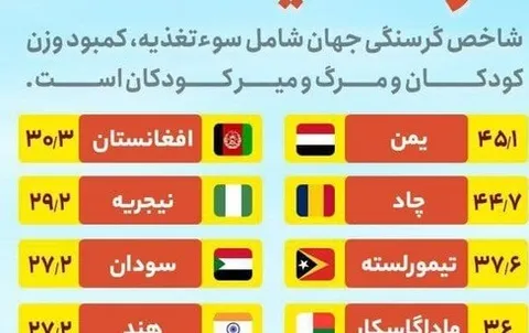 مردم کدام کشورها دچار سوءتغذیه هستند؟ + اینفوگرافی