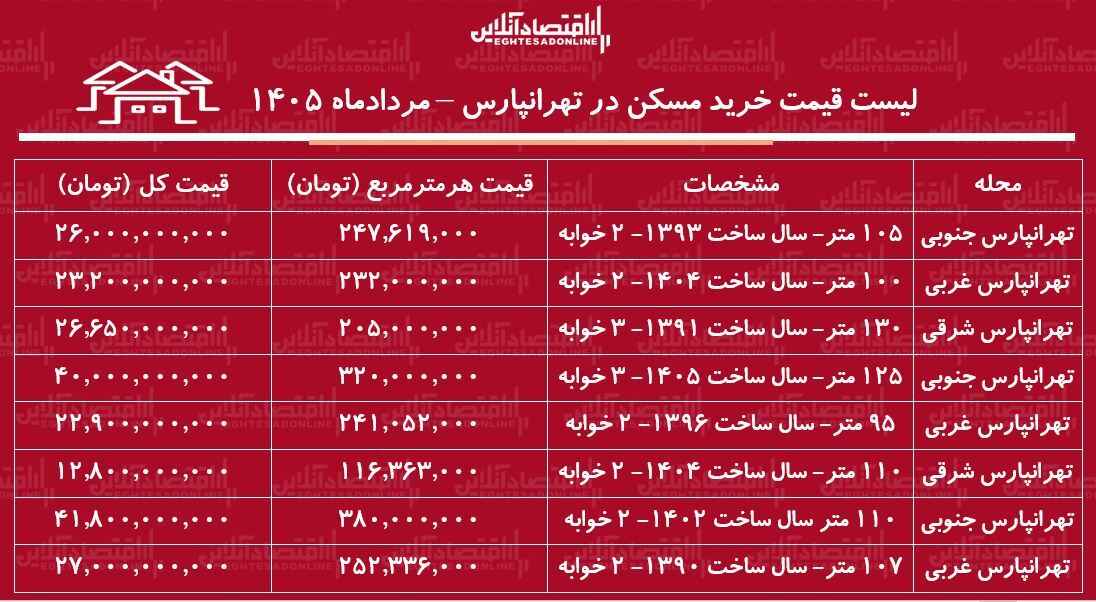 جدول قیمت مسکن در تهرانپارس