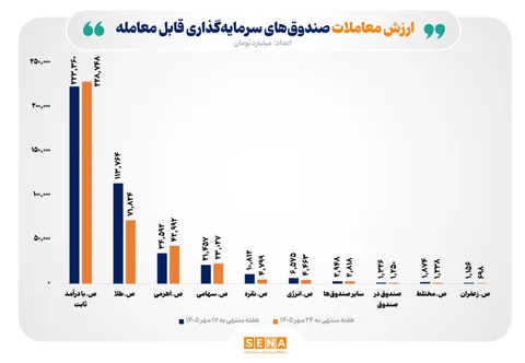 ارزش معاملات صندوق‌های سرمایه‌گذاری به ۳۸۱ هزار میلیارد تومان رسید