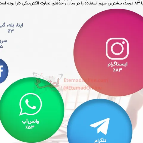 پیام‌رسان محبوب ایرانیان برای کسب‌وکارهای اینترنتی چیست؟/ اینفوگرافی