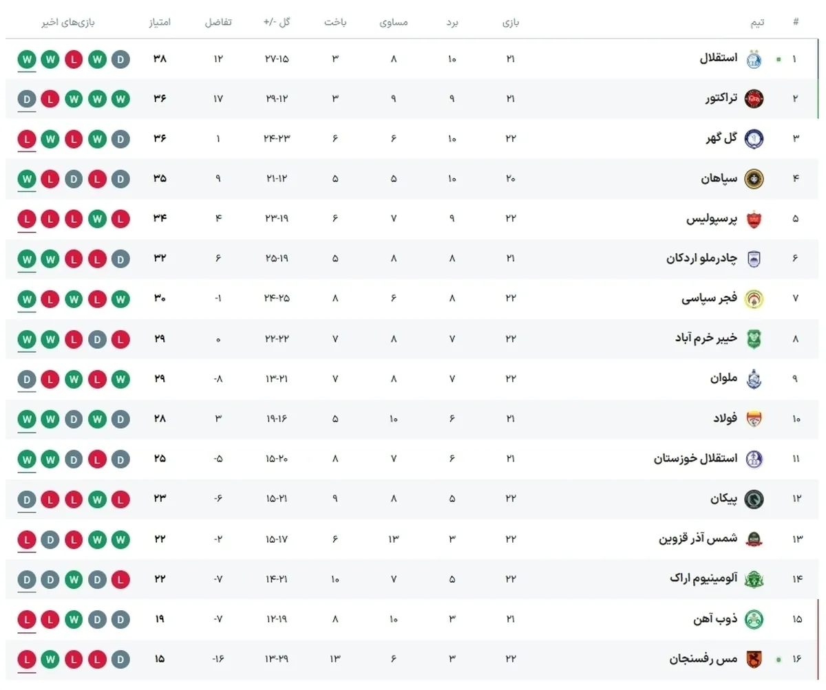 عکس / جدول لیگ برتر پس از پیروزی امشب استقلال