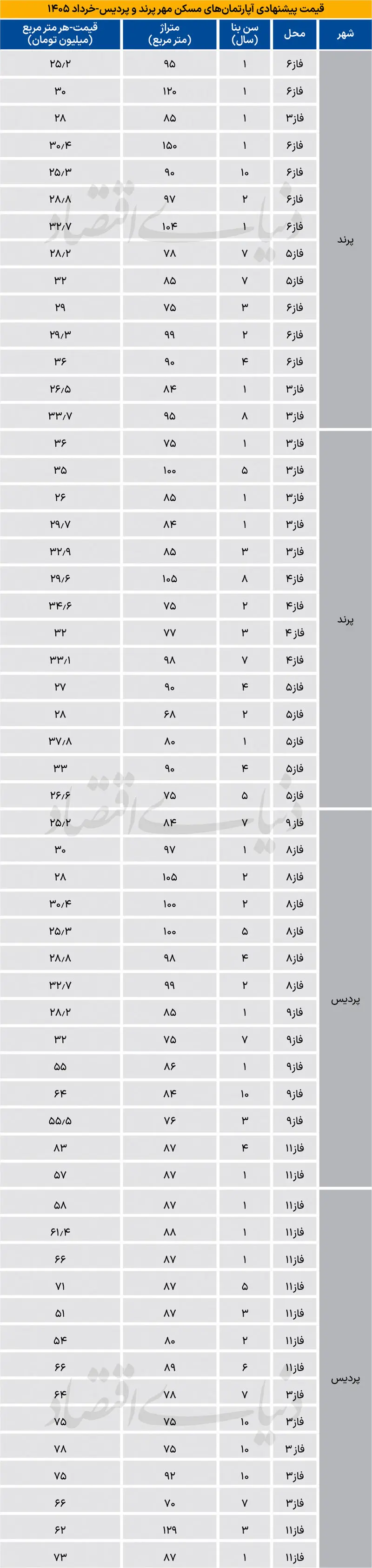 قیمت جدید آپارتمان در پردیس و پرند