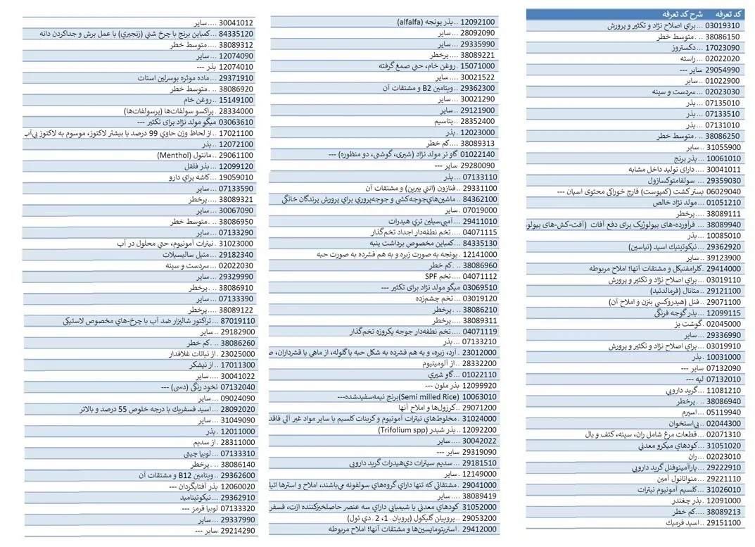 خروج ۴۸۵ کالا از شمول ارز ۲۸۵۰۰ تومانی + جدول