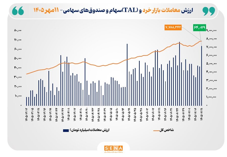 ارزش معاملات خرد «سهام و صندوق‌های سهامی» از مرز ۶۴ همت عبور کرد